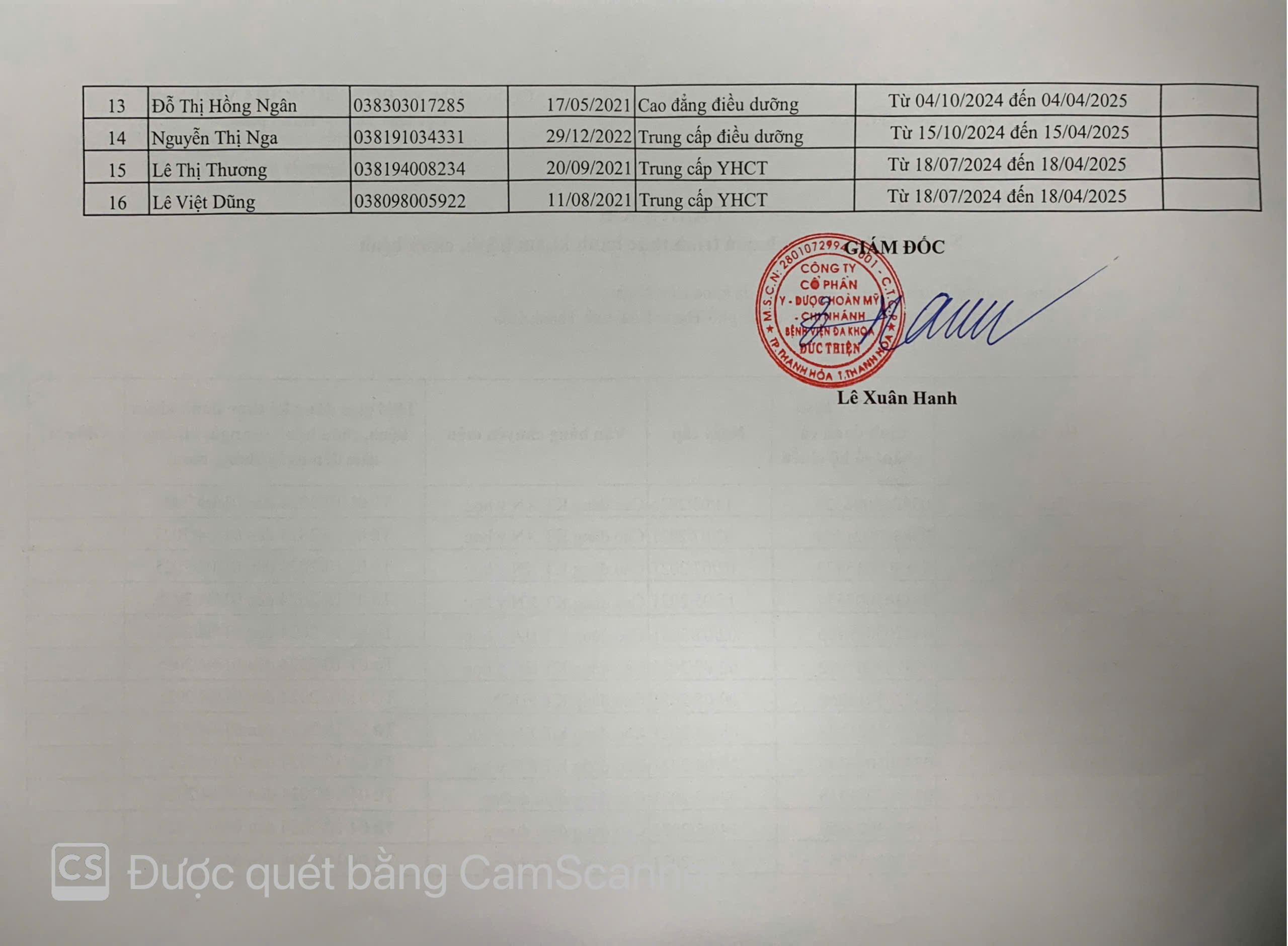 Danh sách hoàn thành quá trình thực hành